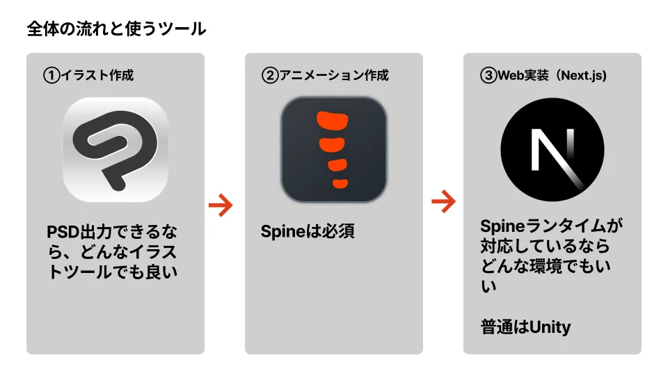 イラスト制作からSpine、PixiJS、Next.jsへとつながる制作工程全体を示した図